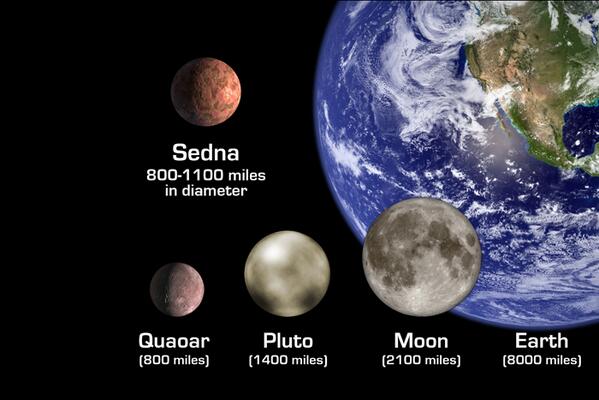 AnaAlegriaE's tweet image. &quot;@maximaxoo: #Space: #Sedna and the rise of the #DwarfPlanets
► bit.ly/TpkBP6 via @SpaceDotCom http://t.co/efYggL7UMt&quot;🎆