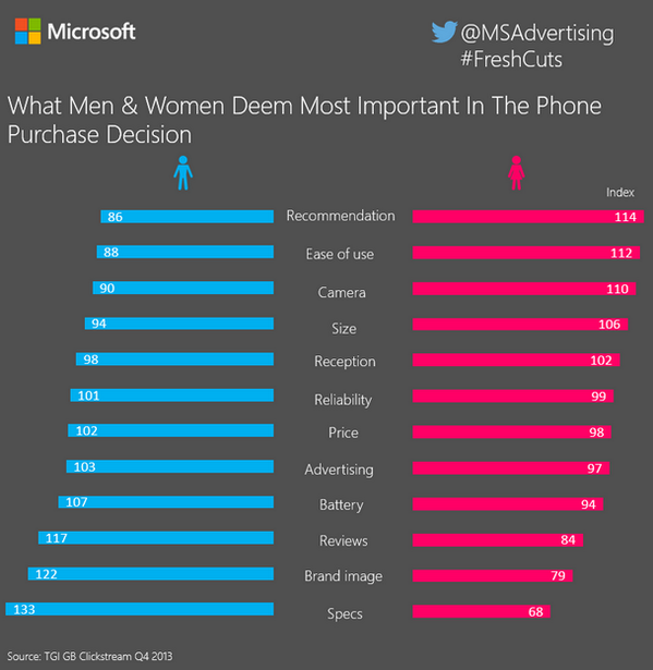MSFT_Business's tweet photo. What Men &amp; Women Deem Most Important When They Buy a New Phone: http://t.co/Ss1FyJTg1r