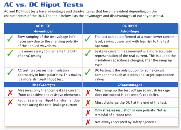 Halvkreds Bliver værre Husk Associated Research on Twitter: "AC vs. DC Hipot Tests - Check out the  advantages and disadvantages #ACHipot #DCHipot http://t.co/6AskxjaJab" /  Twitter