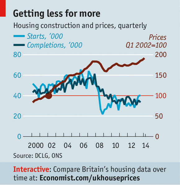 TheEconomist's tweet image. The screws on Britain's housing market are being gently tightened econ.st/1oN7uWa