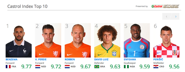 Fifa World Cup On Twitter Stats Want To Know The Castrol Index Top 10 Which Team Has Made The Most Tackles Http T Co Ot9pb4h4hc Http T Co Usmlowuxqf
