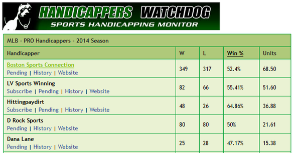 hwdog's tweet image. Top 5 #MLB 2014 Season
Most Units
@BostonSportsCon @lvsportswinning @TeamHPD @d_rocksports @DanBlackDiamond