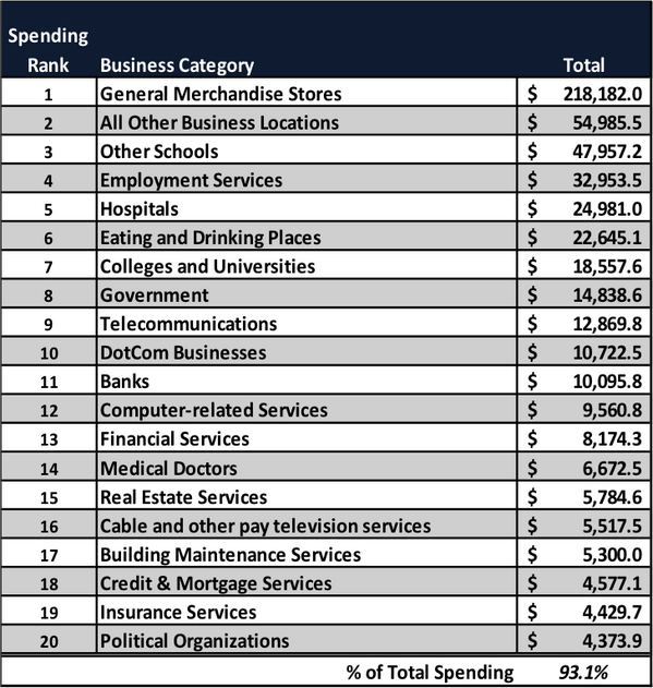 MyBuzzBoard's tweet photo. The top 20 digital spenders in the US by business category. [chart] from @borrellassoc http://t.co/dwRkIKqzi5