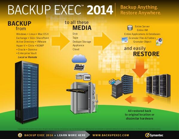 SymantecEMEA's tweet image. #BackupExec 2014 Technically minded? Our team produced this awesome graphic! #GoSolve