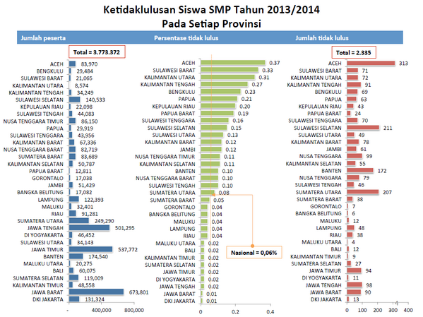 "<a href="/Kemdikbud_RI/">kemdikbud go id</a>: Ketidaklulusan Siswa SMP Thn Pljran 2013/2014 per provinsi.(lht gbr) "