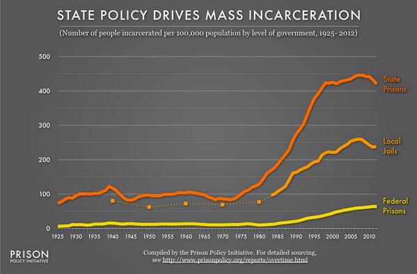 PrisonPolicy's tweet photo. THIS is why state-level criminal justice policy decisions really matter. #CJreform #sentencingpolicy http://t.co/TvSn32i1Zy