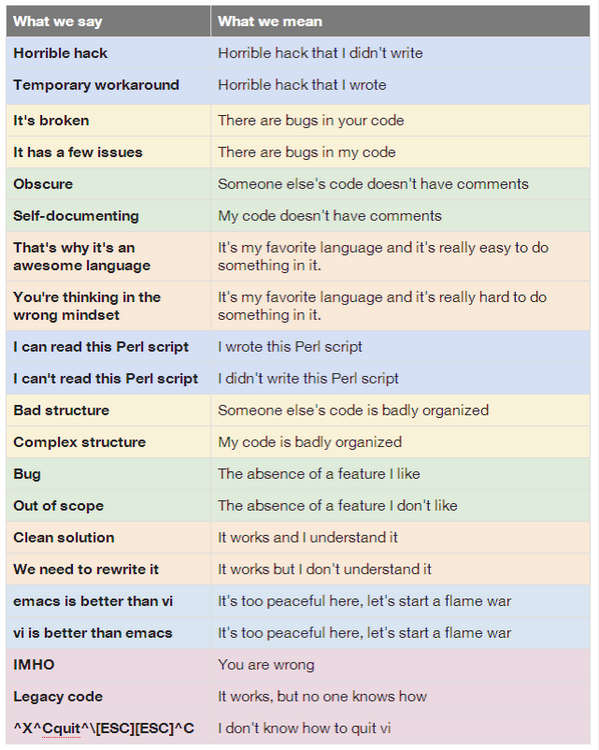 What programmers say, and what they really mean