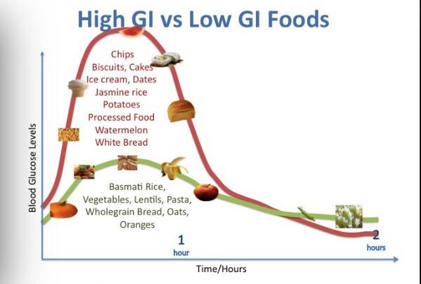 Health__Code's tweet image. Want to lose weight? Eat foods that are low glycemic! Eating high glycemic foods will shock your blood sugar level