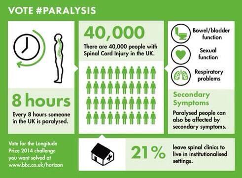 في بريطانيا فقط ثلاثة (٣) مشلولين في اليوم بينما في السعودية (٣٥) مشلول.
<a href="/salahalghaydan/">صلاح الغيدان</a>