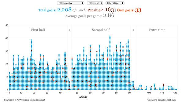 ECONdailycharts's tweet photo. Every World Cup goal scored, by minute. Explore by country, year &amp; stage in our #Dailychart: http://t.co/1RpmId6sPI http://t.co/5q6ITocHIS