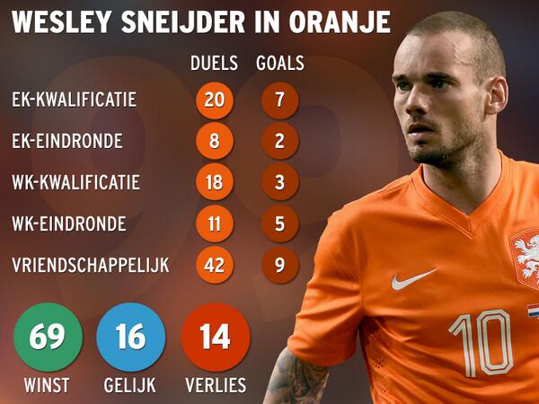 VI_nl's tweet photo. Wesley Sneijder speelt vanavond zijn 100ste interland voor Oranje. Hier de cijfers tot nu toe #SPANED http://t.co/GLzswJr1XL