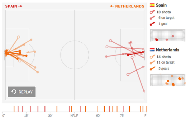 One of several ways the Netherlands dominated: shots on goal nyti.ms/1kx3fWD