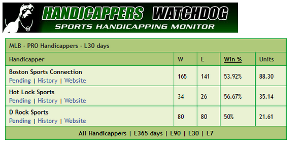 hwdog's tweet image. Who's Hot HandicappersWatchdog.com  
Top 3 #MLB L30 Days 
Most Units @BostonSportsCon @HotLockSports @d_rocksports