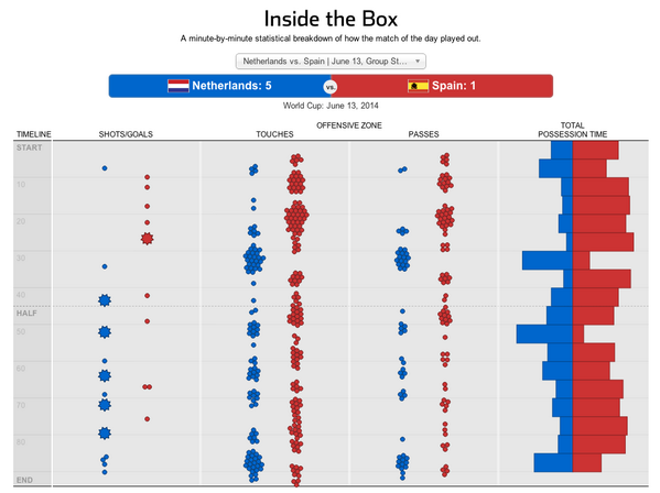 Here's our minute-by-minute analysis of today's #NEDvsESP #WorldCup match: on.wsj.com/1ltKlV5