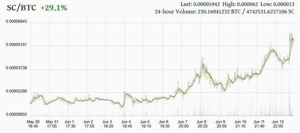 Silk_coin's tweet photo. Less than 500 blocks before POW ends, and we had more than 800 BTC volume  last 24 hours. #Silkcoin still rising! http://t.co/Yx5t8UvV3d