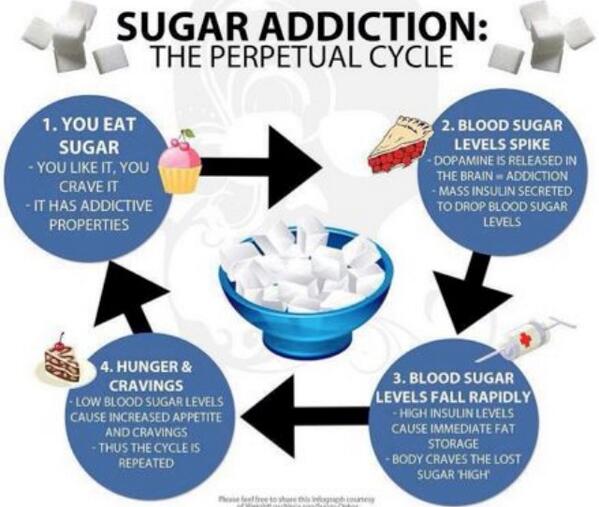 Health__Code's tweet image. Sugar is 8 times more addictive than cocaine!