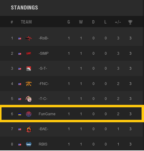 fungamingWOT's tweet photo. TOP-8. LoL #easy #wglna #fungaming http://t.co/Qf81T8i1vq