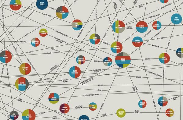 FastCoCreative's tweet image. This @PopChartLab infographic shows the surprising connections between over 500 bands: f-st.co/uv5IuhF