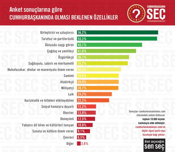 CumhurbaskanSec's tweet photo. 18000kişiye göre cumhurbaşkanın özellikleri Adayınızı belirlemek için tıklayın https://t.co/xS9ShuqmjW @koraycaliskan http://t.co/HHaxZeZo8W