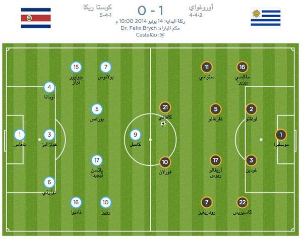 متابعة مباراة كأس العالم الأروجواي-كوستاريكا BqHZ9jCCAAA_geq