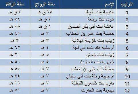 غزوات الرسول بالترتيب وتواريخها pdf document