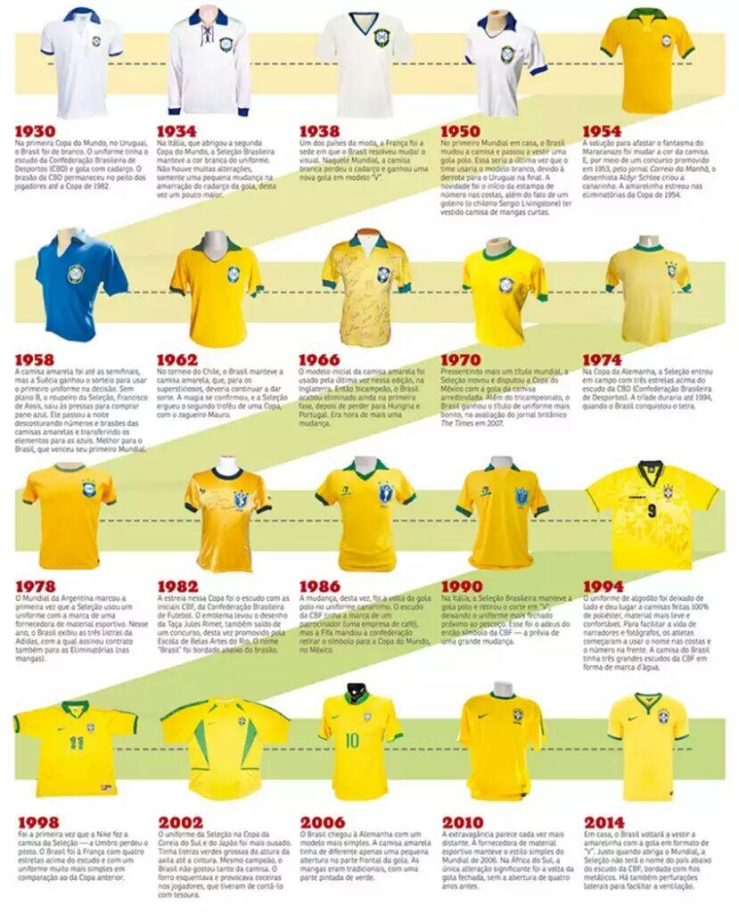 Jackson Brandao™⚽ on X: "Evolução das camisas da seleção brasileira através  das Copas.😎 #BRA http://t.co/ulWjvWYBbX" / X