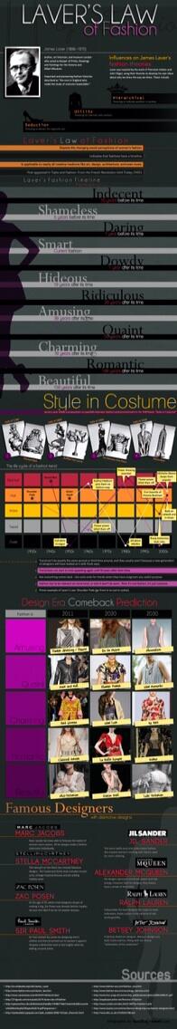 FashionalsPro's tweet photo. Sharing Lavers Laws of Fashion #infographic #Fashiontrends @ModelSync http://t.co/Wl2oZOc79b