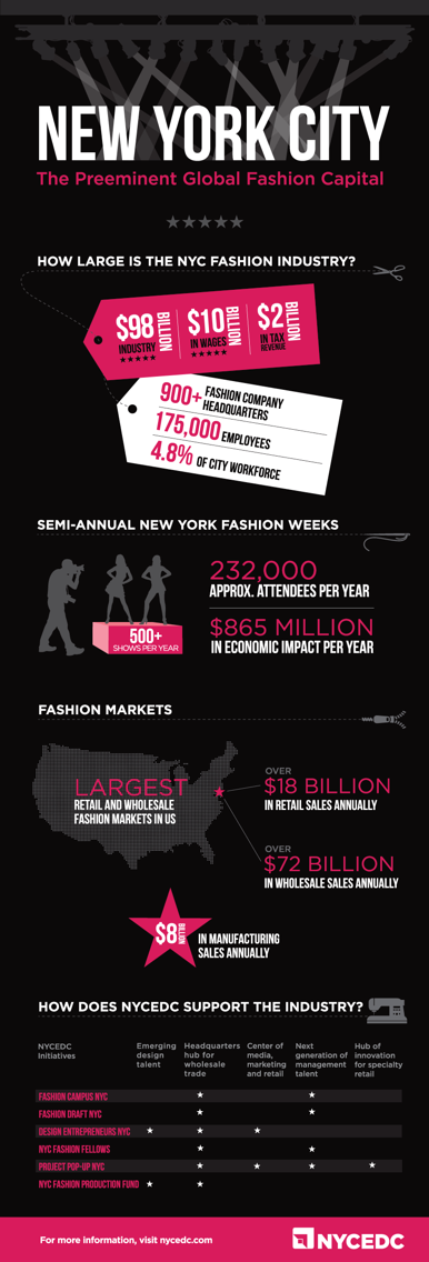 FashionalsPro's tweet photo. Fashion Capital of the World? ❤️ #ILoveNYC #FashionPro #infographic @ModelSync ™ http://t.co/M2V8Lvmrii
