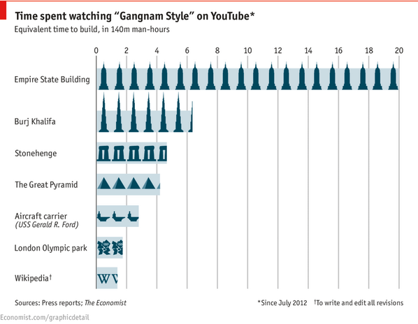 Humanity has wasted 16,000 years watching "Gangnam Style"> What we could have done instead econ.st/1l8JJp9