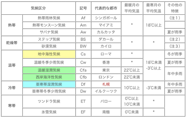 京大生が選んだ 地理の要点bot 世界の気候 ケッペンの気候区分 植生 平均気温 降水量により世界の気候を区分 熱帯 乾燥帯 温帯 亜寒帯 冷帯 寒帯 T Co Ejo0wsimfl