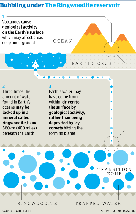 elocio's tweet photo. Earth may have an underground #ringwoodite 'ocean' three times that on surface http://t.co/Qf1fqOcNZP #earthsecrets http://t.co/PQ64Mq3l6W