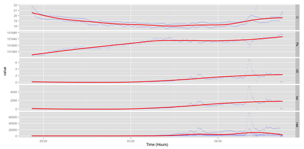 SmartStationCo's tweet photo. First environmental data recorded by our prototype at #SWLiege http://t.co/iQ5MVKdcD4