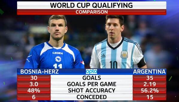 Interesting graphic showing how #ARG and #BIH did in qualification. Can Bosnia cause the shock? #WorldCup