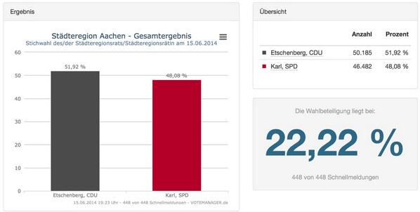 Helmut Etschenberg (CDU) bleibt Städteregionsrat. Er setzte sich knapp gegen Christiane Karl (SPD) durch.