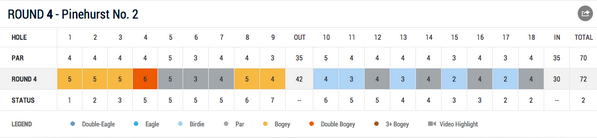 shanebacon's tweet image. Please look at Patrick Reed’s scorecard right now because it is silly and stupid and crazy and awesome.