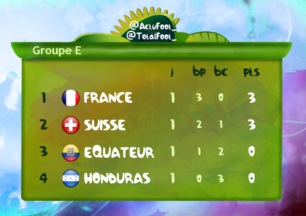 ActuFoot_'s tweet image. Le classement du Groupe E ! La France démarre bien ! #CM2014