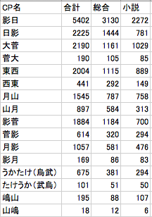 さおリンコ Twitterissa 14 06 15現在 ハイキューcp数 Pixiv調べです 方法は記載のcpを入力 ものによって ハイキュー を追加 参考になれば幸いです 追加してほしいものや記載が違うなどあればリプいただけるとすごく助かります Http T Co R1ipyjwzjx