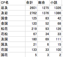 さおリンコ 14 06 15現在 ハイキューcp数 Pixiv調べです 方法は記載のcpを入力 ものによって ハイキュー を追加 参考になれば幸いです 追加してほしいものや記載が違うなどあればリプいただけるとすごく助かります Http T Co R1ipyjwzjx