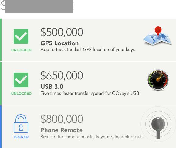 vi8incv's tweet image. #GOkey #update
Just 110k more to unlock #phone #remote. More stretch goals on the way.#excited
igg.me/at/gokey/x/749…