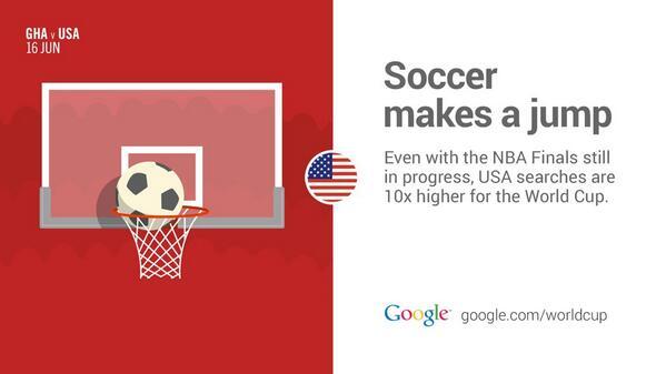 Even with the NBA Finals going on, Google tells me US searches are 10 times higher for the World Cup than for the NBA