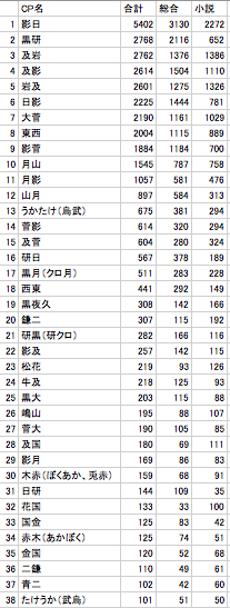 さおリンコ A Twitteren 14 06 15現在 ハイキューcp数 Pixiv調べです 並び替えて順位つけたもの Http T Co Q3aa0alijp