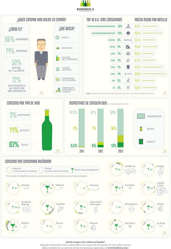 Infografía: ¿Quién, cómo y dónde se consume más #vino? vía <a href="/bodeboca/">Bodeboca</a>
