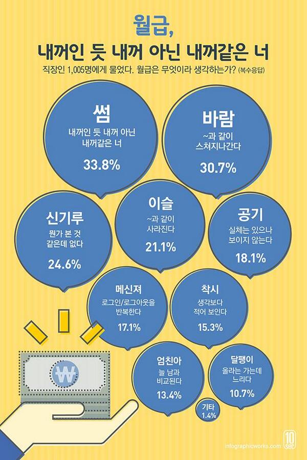 여러분에게 월급의 의미는? 직장인에게 "월급에 대한 생각"을 물었다!! .. 내꺼인 듯 내꺼아닌 내꺼같은 너는...바로 월급???!!!