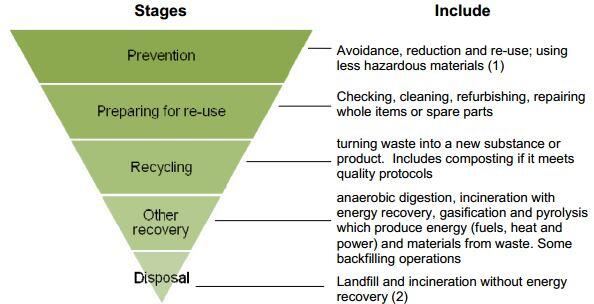 Take care when disposing of waste. The Waste Hierarchy explained: hawksafe.co.uk/news/waste-hie… #WasteFrameworkDirective