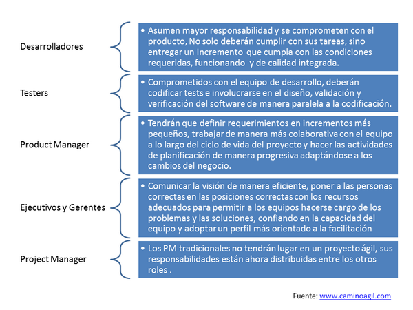 AgilesSalta's tweet photo. Que pasa con los roles tradicionales al empezar con Metodologías Ágiles, cual es el impacto que sufren sus tareas? http://t.co/tE6rK0KtjD