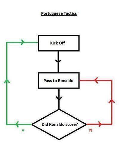 “<a href="/vkoblenko/">Victoria Koblenko</a>: Zo creatief zijn de Portugezen #duipor #wk14 ” hoe zou het schema van Pepe eruit zien?