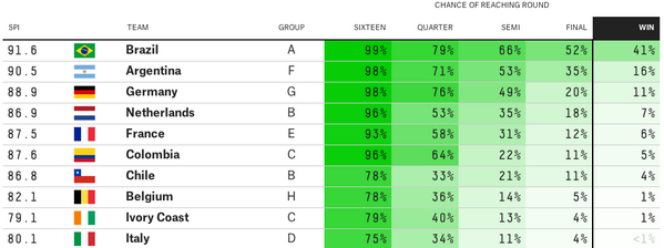 LarsDuursma's tweet photo. We hebben volgens @FiveThirtyEight 96% kans op volgende ronde en 7% op WK-winst. Favorieten blijven BRA, ARG &amp; DUI. http://t.co/30lizBd4M8