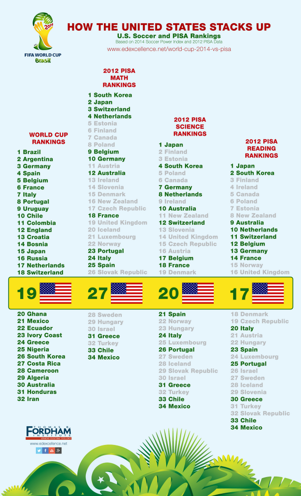 educationgadfly's tweet image. Americans are rabidly passionate about #edreform and soccer gadf.ly/1q4ZltB #worldcupED #WorldCup2014