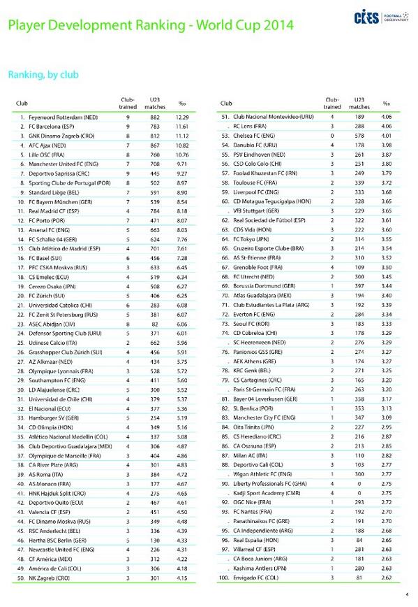iammoallim's tweet image. Club that contributed the most to develop players selected for World Cup: Feyenoord bit.ly/SOdBKZ [via CIES]