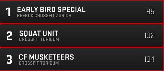 Zürich regierte auch in der Kategorie Regular! Nice work. <a href="/CrossFitZurich/">CrossFit Zurich</a> @turicumpgroup